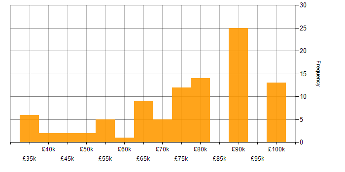 Salary histogram for NoSQL in the Thames Valley
