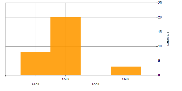 Salary histogram for NUnit in the Thames Valley