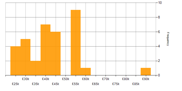 Salary histogram for Onboarding in the Thames Valley