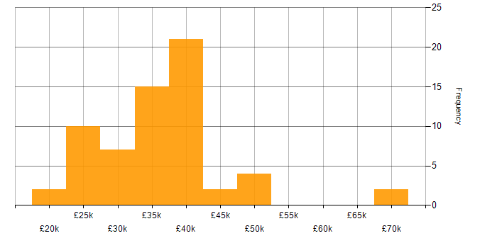 Salary histogram for OneDrive in the Thames Valley