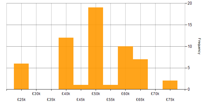 Salary histogram for OO in the Thames Valley