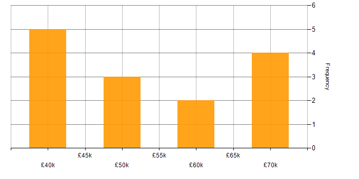Salary histogram for OpenACC in the Thames Valley