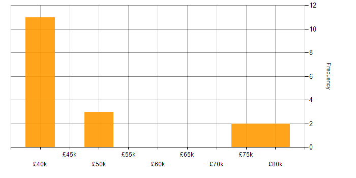 Salary histogram for OpenStack in the Thames Valley