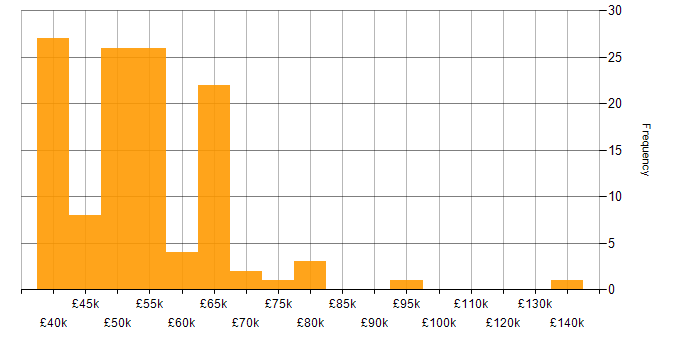Salary histogram for Oracle in the Thames Valley