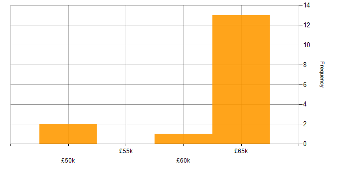 Salary histogram for Oracle Developer in the Thames Valley