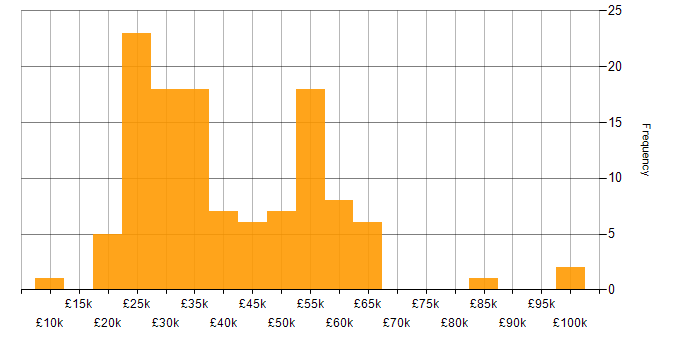 Salary histogram for Organisational Skills in the Thames Valley