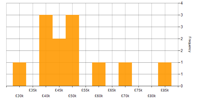 Salary histogram for PaaS in the Thames Valley