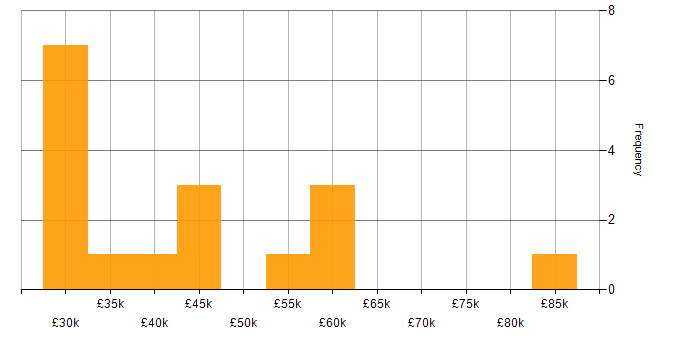 Salary histogram for Performance Management in the Thames Valley