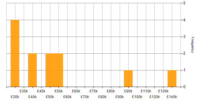 Salary histogram for Performance Metrics in the Thames Valley