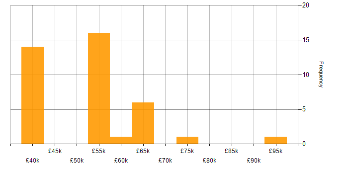 Salary histogram for Performance Tuning in the Thames Valley