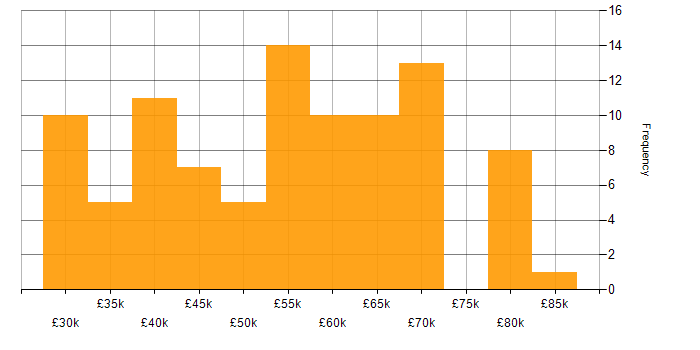 Salary histogram for PhD in the Thames Valley