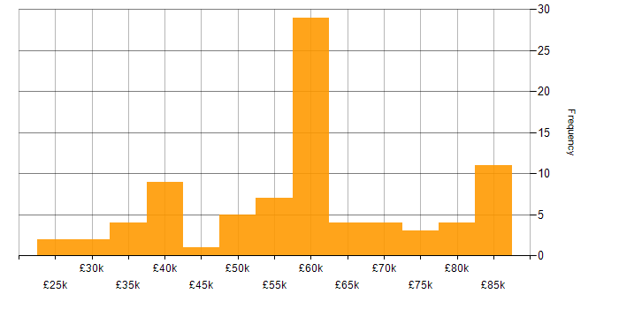 Salary histogram for PHP in the Thames Valley