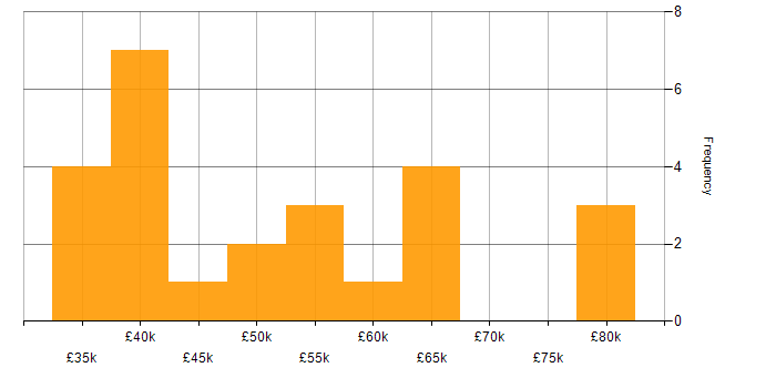 Salary histogram for PHP Developer in the Thames Valley