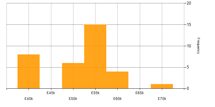 Salary histogram for PKI in the Thames Valley