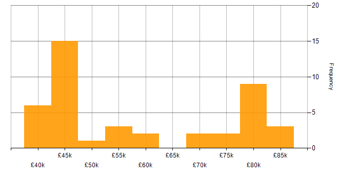 Salary histogram for PostgreSQL in the Thames Valley