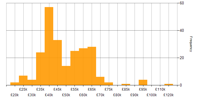Salary histogram for Power Platform in the Thames Valley