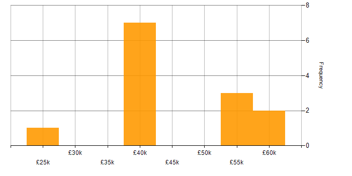 Salary histogram for Power Query in the Thames Valley