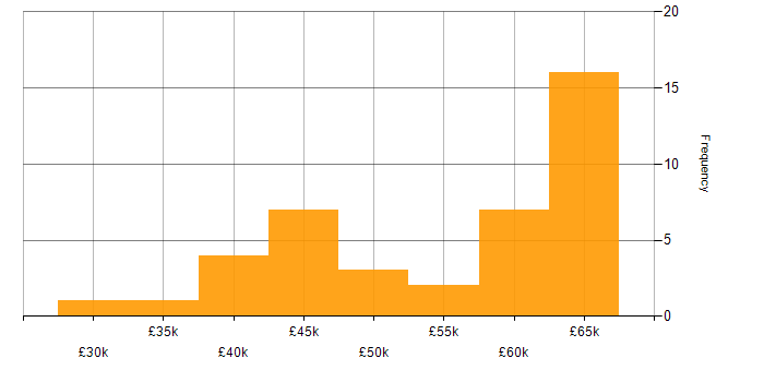 Salary histogram for PowerApps in the Thames Valley