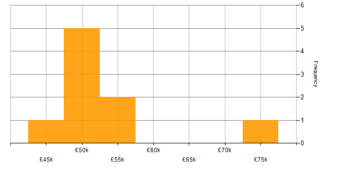 Salary histogram for Predictive Analytics in the Thames Valley