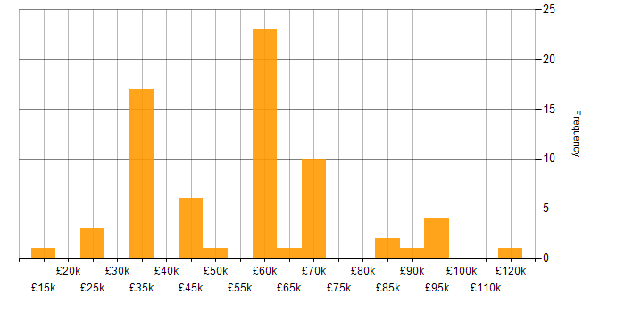 Salary histogram for Presales in the Thames Valley