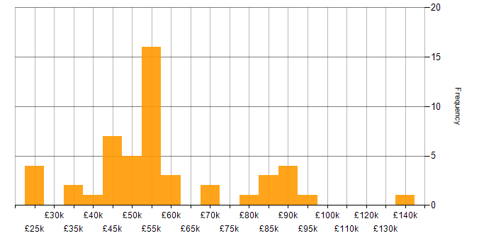 Salary histogram for Presentation Skills in the Thames Valley