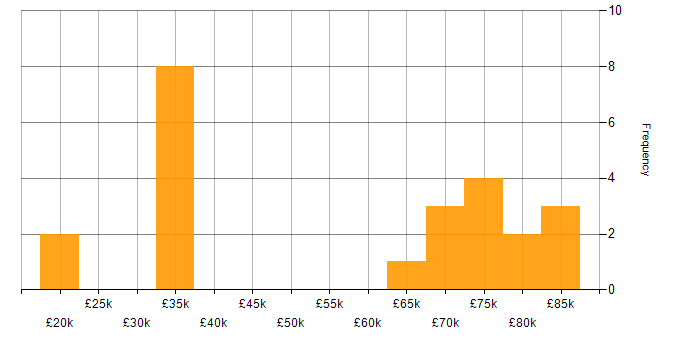 Salary histogram for Private Cloud in the Thames Valley