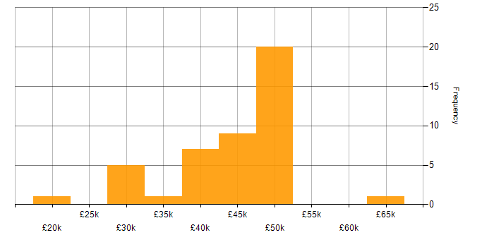 Salary histogram for Problem Management in the Thames Valley