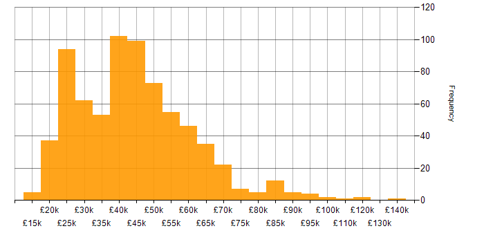 Salary histogram for Problem-Solving in the Thames Valley