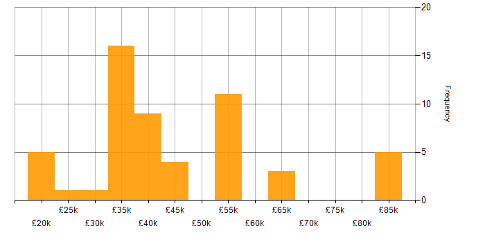Salary histogram for Process Improvement in the Thames Valley
