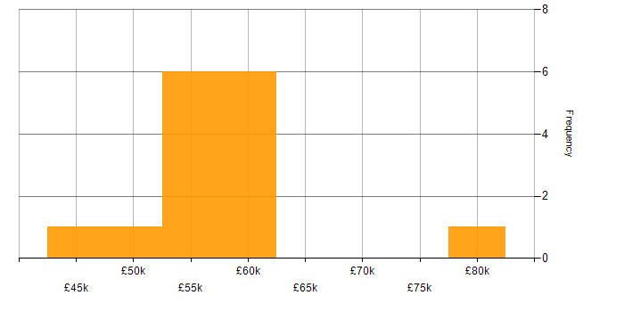 Salary histogram for Procure-to-Pay in the Thames Valley