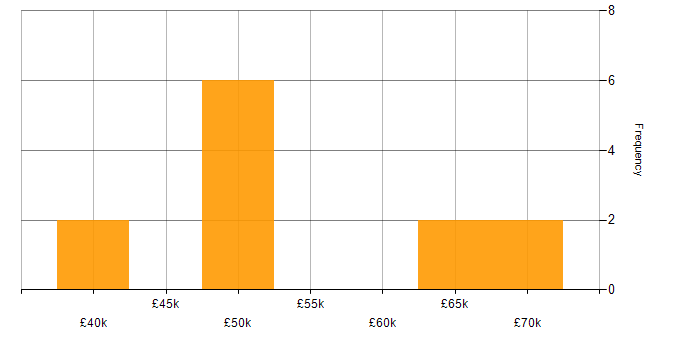Salary histogram for Product Owner in the Thames Valley