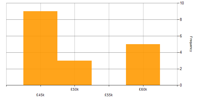 Salary histogram for Product Requirements in the Thames Valley