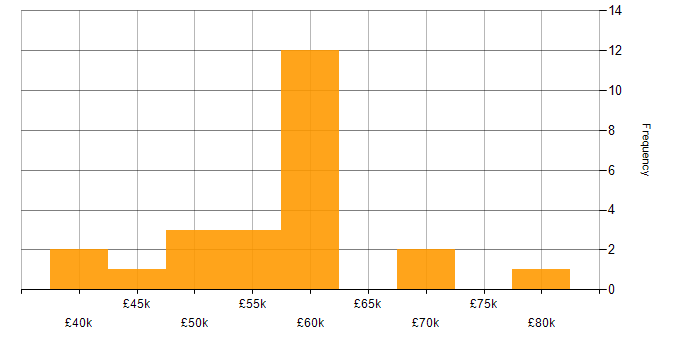 Salary histogram for Programme Management in the Thames Valley