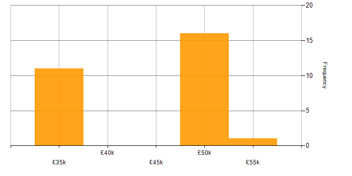 Salary histogram for Project Leader in the Thames Valley