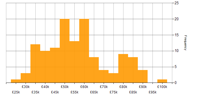 Salary histogram for Public Sector in the Thames Valley