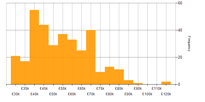 Salary histogram for Python in the Thames Valley