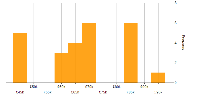 Salary histogram for Python Developer in the Thames Valley