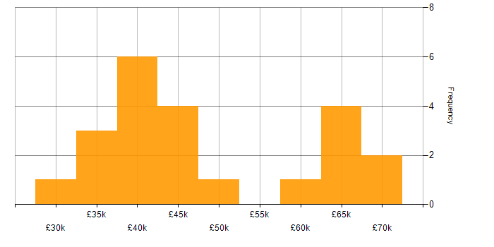 Salary histogram for Python Engineer in the Thames Valley