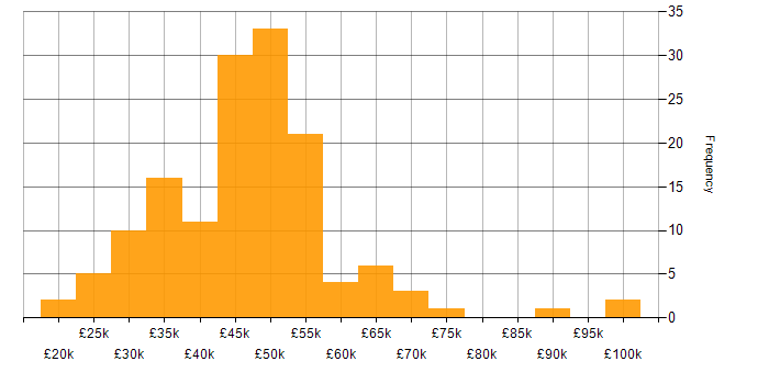 Salary histogram for QA in the Thames Valley