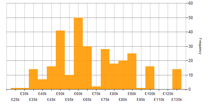 Salary histogram for React in the Thames Valley