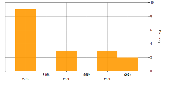 Salary histogram for Red Hat Enterprise Linux in the Thames Valley