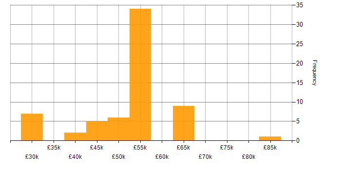 Salary histogram for Release Management in the Thames Valley