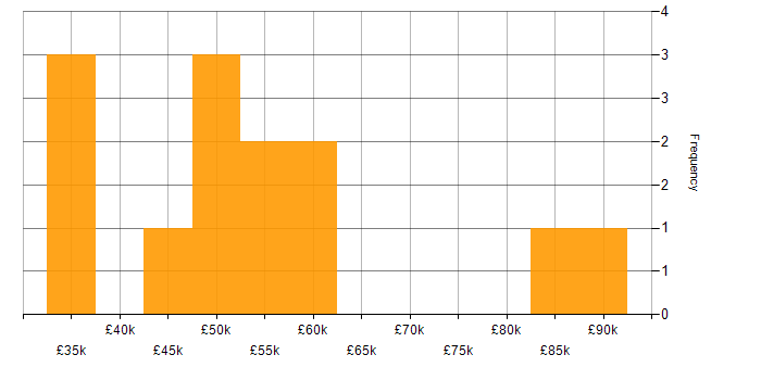 Salary histogram for Resource Allocation in the Thames Valley