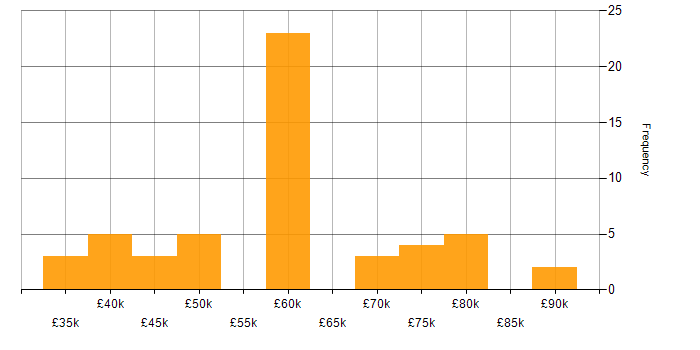 Salary histogram for RESTful in the Thames Valley