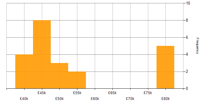 Salary histogram for Root Cause Analysis in the Thames Valley
