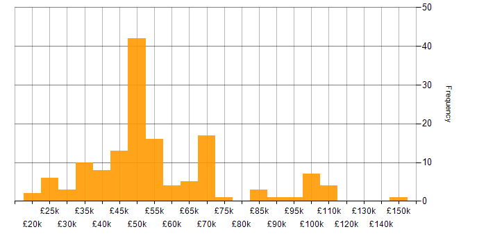 Salary histogram for SaaS in the Thames Valley