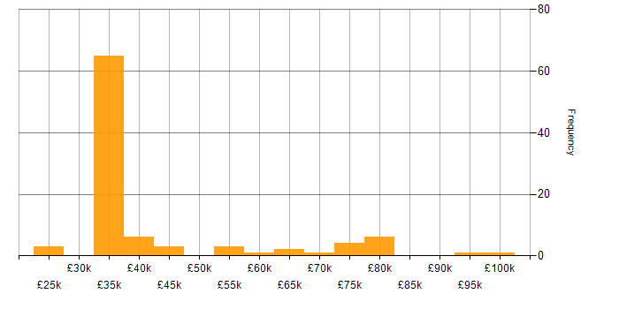 Salary histogram for Salesforce in the Thames Valley