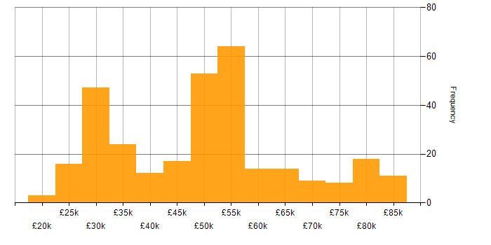 Salary histogram for SC Cleared in the Thames Valley