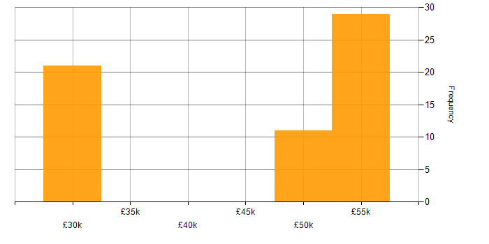 Salary histogram for SCOM in the Thames Valley