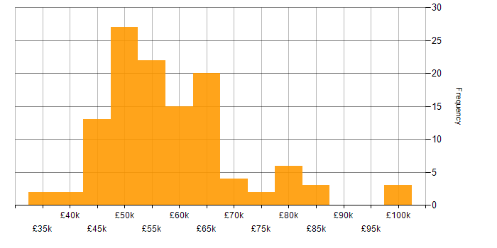 Salary histogram for Scrum in the Thames Valley